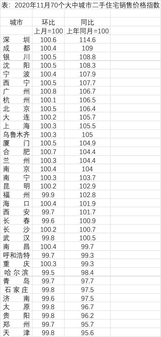 哪里房价上涨最猛？8个省会城市房价跌回一年前，还能买房吗？