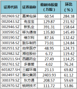 截至1月6日，共有698只个股获陆股通增仓