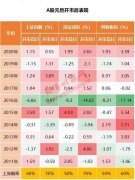 数据显示，开市首日，上证指数上涨概