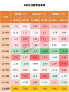 数据显示，开市首日，上证指数上涨概