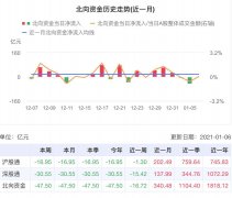 相比起A股的开门红和五连阳，2021年美股