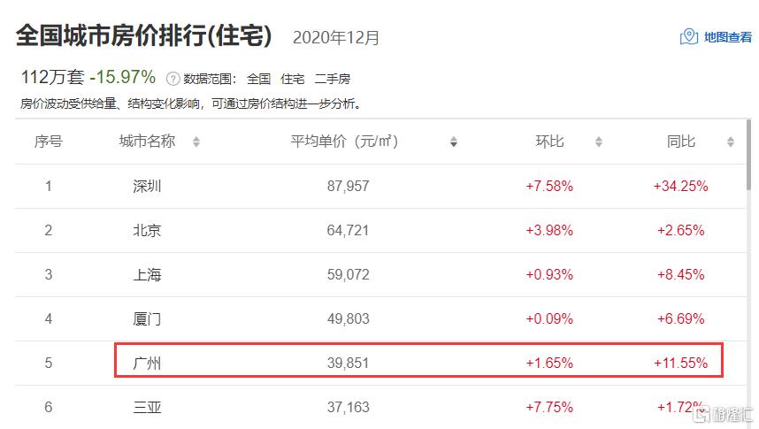 广州楼市年涨幅11.5%！2021疯狂还会继续吗？