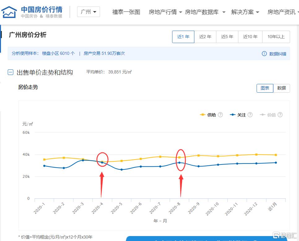 广州楼市年涨幅11.5%！2021疯狂还会继续吗？