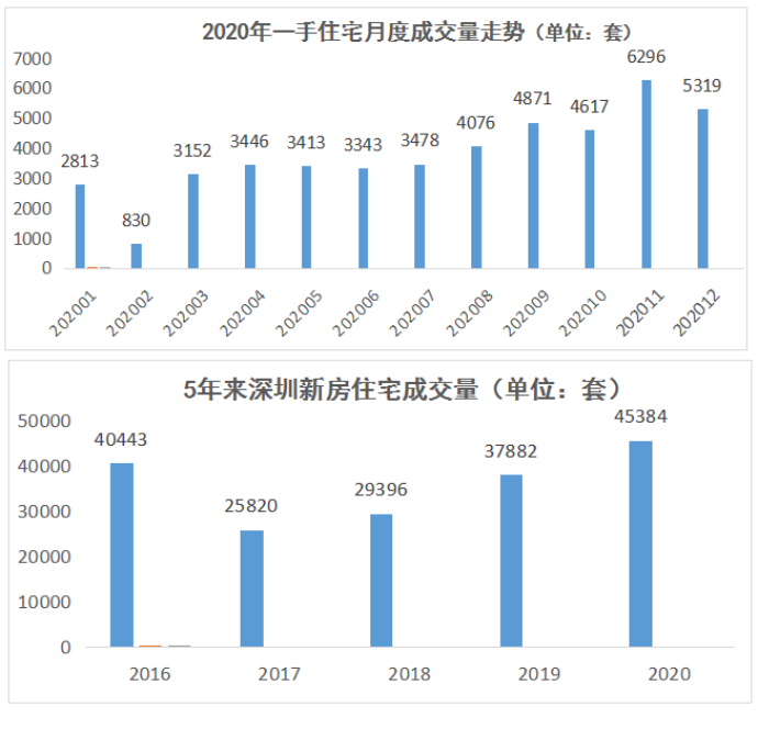 回望2020·区域楼市｜深圳卖出了近5年最多的房子 宅地供应量超过往三年总和