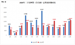 深圳新房、二手房和土地交易量创下五