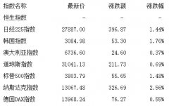 8日讯 昨日早盘，三大股指开盘涨跌不一