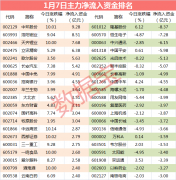 主力资金全天净流出445.56亿元，光伏龙