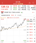 今日，金龙鱼再度大涨8.87%，收报139.1