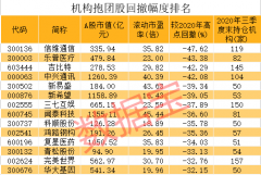 2020年三季度末持仓机构50家以上的股票