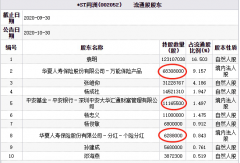 8日讯 *ST同洲(002052.SZ)今日跌停，截至收