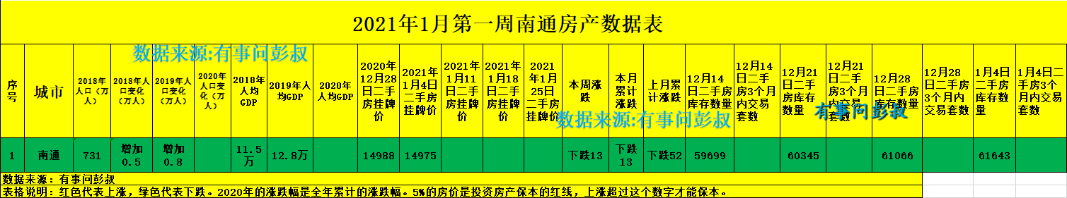 南通楼市2021年1月第一周数据出炉