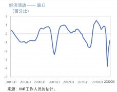IMF预计，2020年中国GDP增速为1.9%，2021年