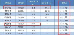 本周9只新股齐发 今天1月11日，4只新股