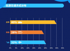 2020年受新冠疫情影响，全国旅游出行人