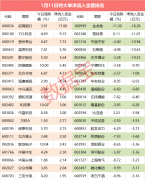 今日，A股三大股指继续收跌 截至收盘，