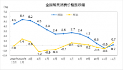 受节前消费需求增长、极端天气影响，