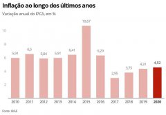 2020年巴西的通货膨胀率为4.52%，高于当