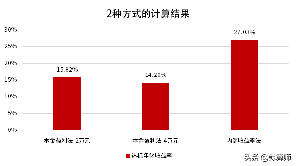 2021学会计算年化收益率，基金收益120%不是梦