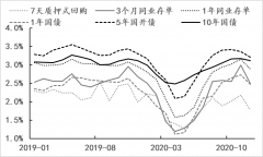 伴随疫情的消长，2020年的金融环境的切