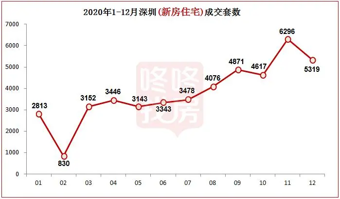 2020年深圳楼市：新房住宅成交4万多套！明年房价走势如何？