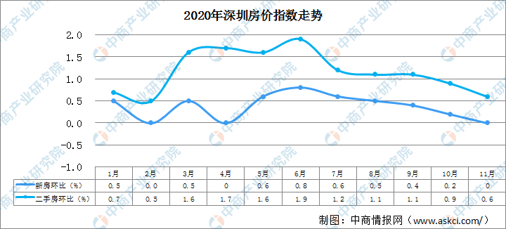 2020年深圳楼市：新房住宅成交4万多套！明年房价走势如何？