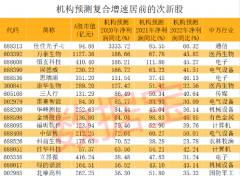 3只次新股2020年、2021年及2022年平均增速