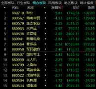 前期强势的白酒、军工、锂电、光伏等