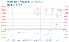 1月14日国内金属钴报价震荡上涨，国内