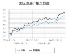 15日24时，2021年国内成品油价首轮调整窗