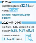 2020年，我国货物贸易进出口总值32.16万