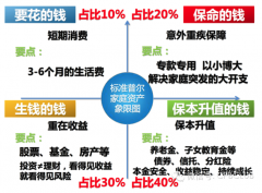 3分钟就能学会的最牛家庭资产配置方案