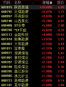 1月21日早盘，煤炭板块震荡上扬