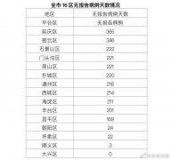 1月22日0时至24时北京新增3例本地确诊病