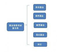 拥有多少钱才可以开始理财？