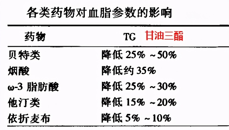 甘油三酯升高会堵住血管,做好这几点,血脂可以安全降低