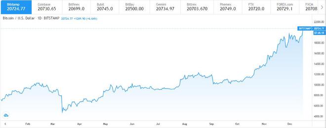 比特币史上首次涨破2万美元