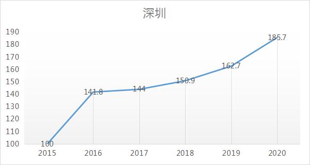 同样是楼市调控,北京效果很明显,为什么一到深圳就不行了?