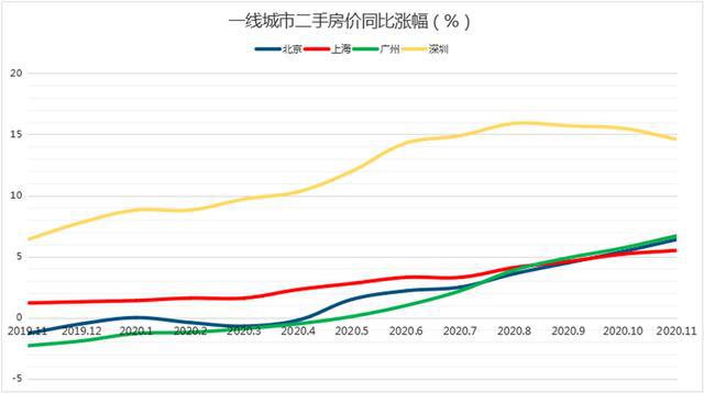 同样是楼市调控,北京效果很明显,为什么一到深圳就不行了?
