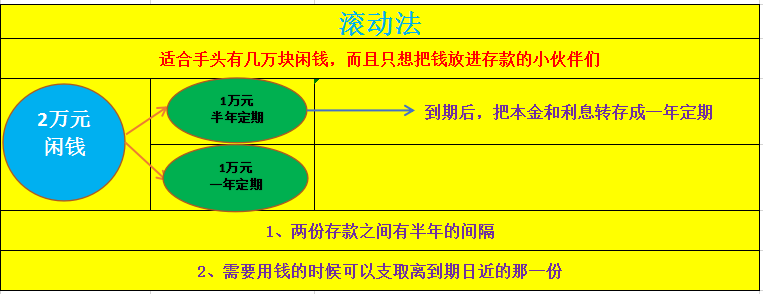 三个存款小技巧,让你的资金“活”起来