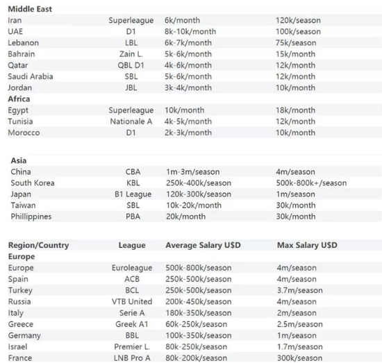 各国联赛外援薪资水平（单位：美元）