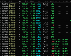 可转债早盘大幅波动，15只可转债收盘前