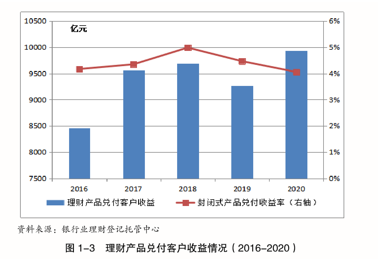 银行理财2020年收益近万亿,超2000只产品曾跌破净值