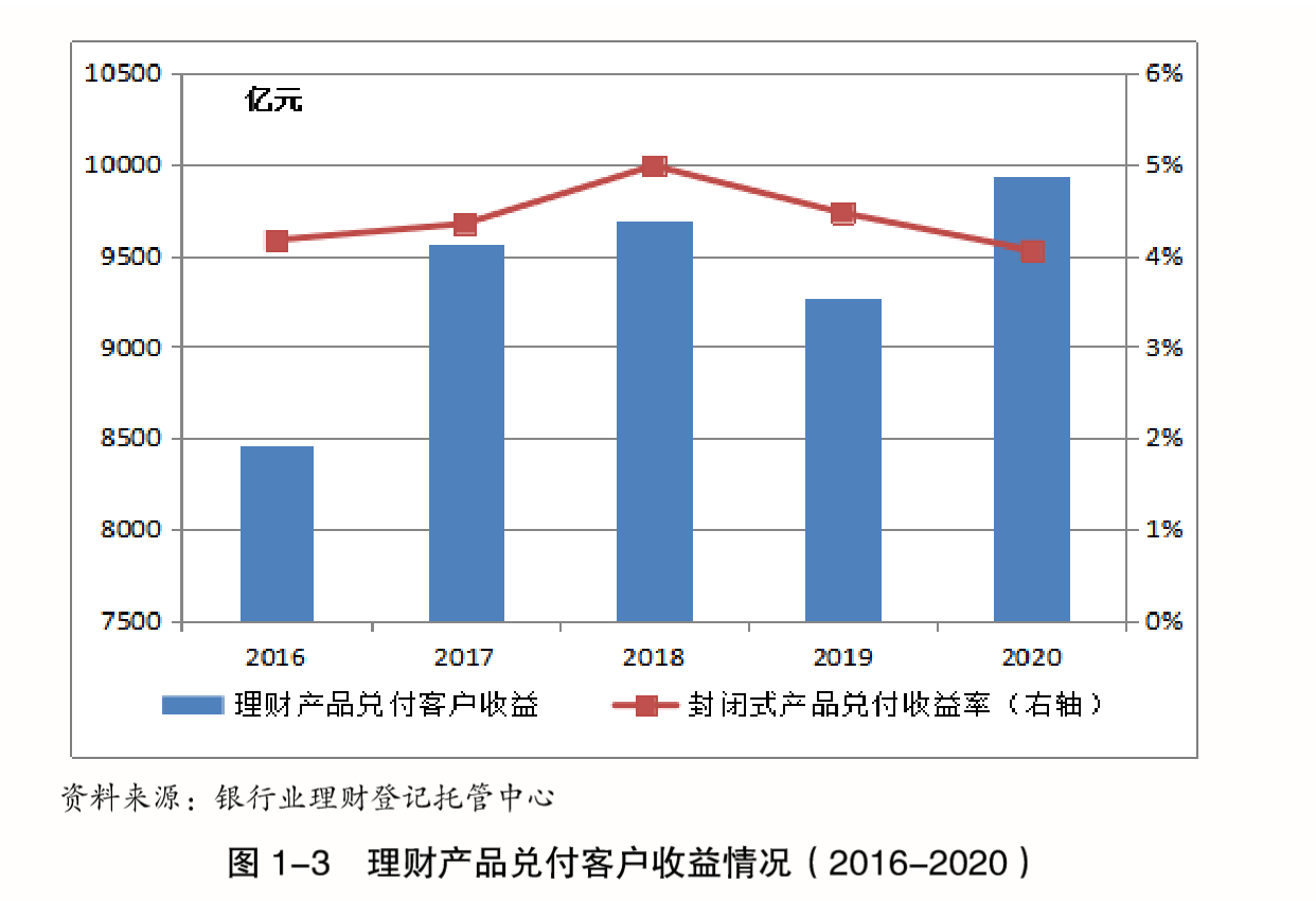 银行理财2020年收益近万亿，超2000只产品曾跌破净值