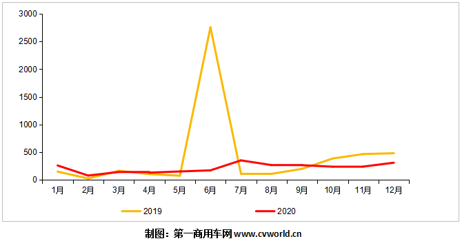 2019-2020年新能源重卡市场月销量走势图.png