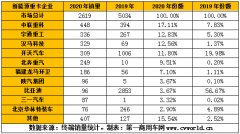 新能源重卡2020下滑5成 