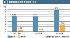 招股书数据显示，此次东瑞股份拟公开