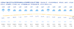 上海今天最高温度保持在11度，会下些小