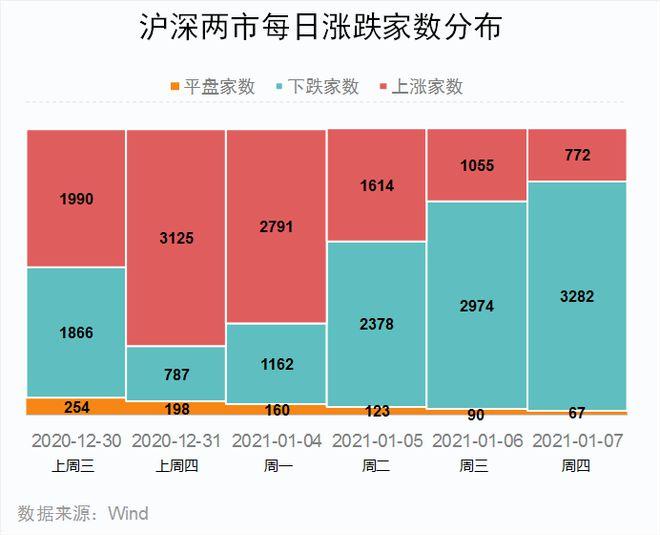A股龙头化:指数越涨 个股越跌