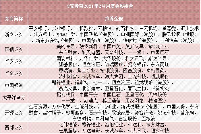 2月金股名单来了！券商最爱这只3000亿大牛股 有个股开年已涨80%