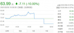 59只基金抱团重仓的白马股连续两日大跌